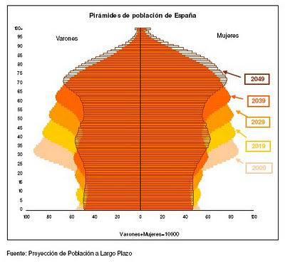 Spain long-term population projection by age group