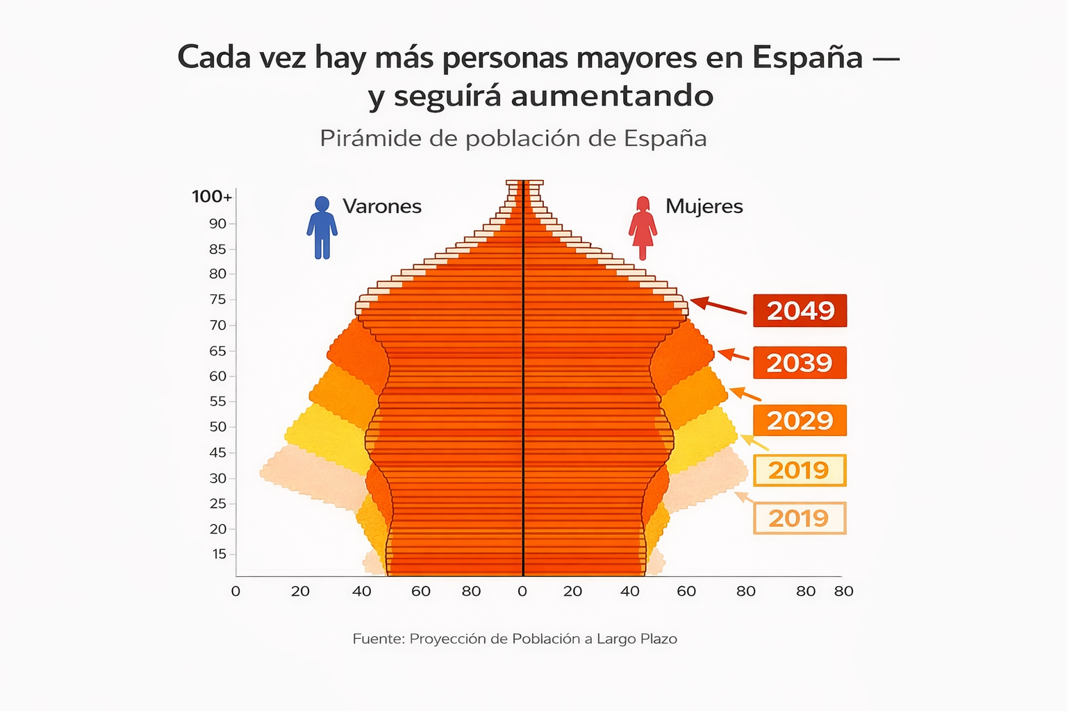 Spain population pyramid projection 2019–2049